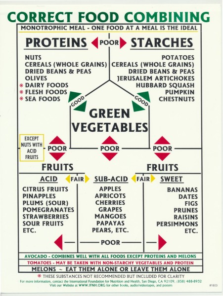 correct-food-combining-chart-ifnh