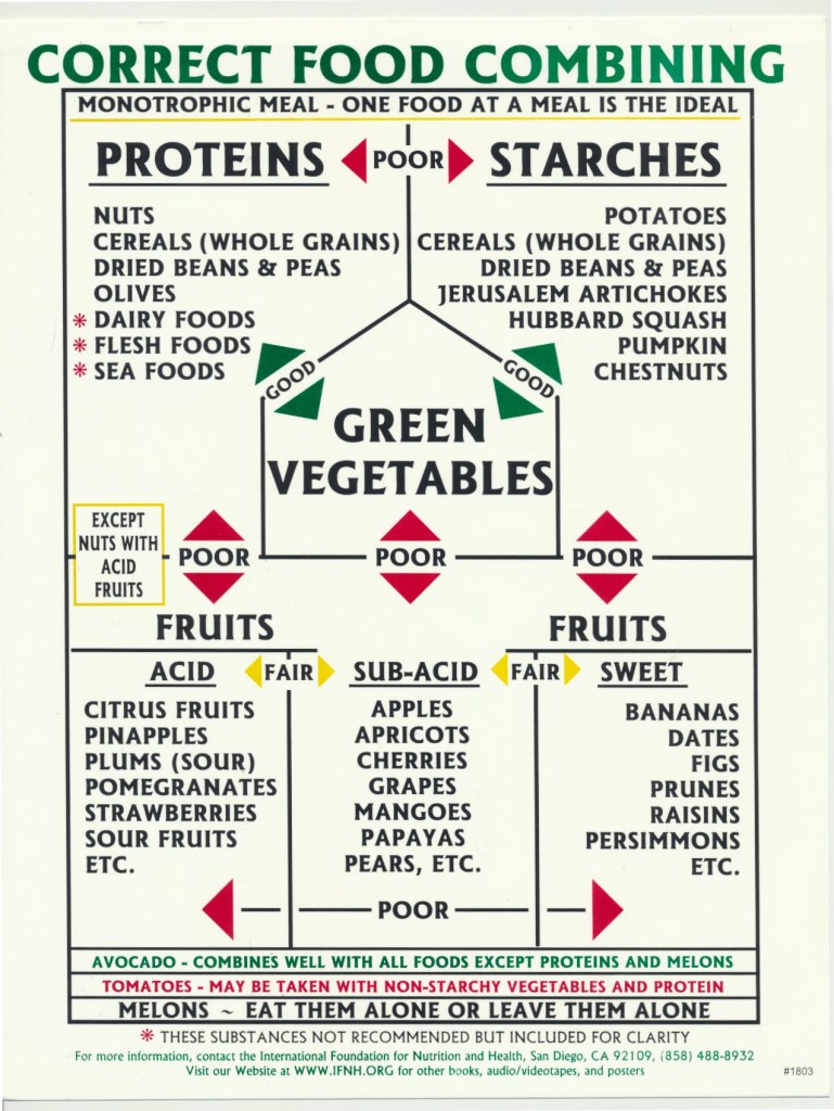 Top 10 Fit For Life Food Combining Chart Ideas And Inspiration