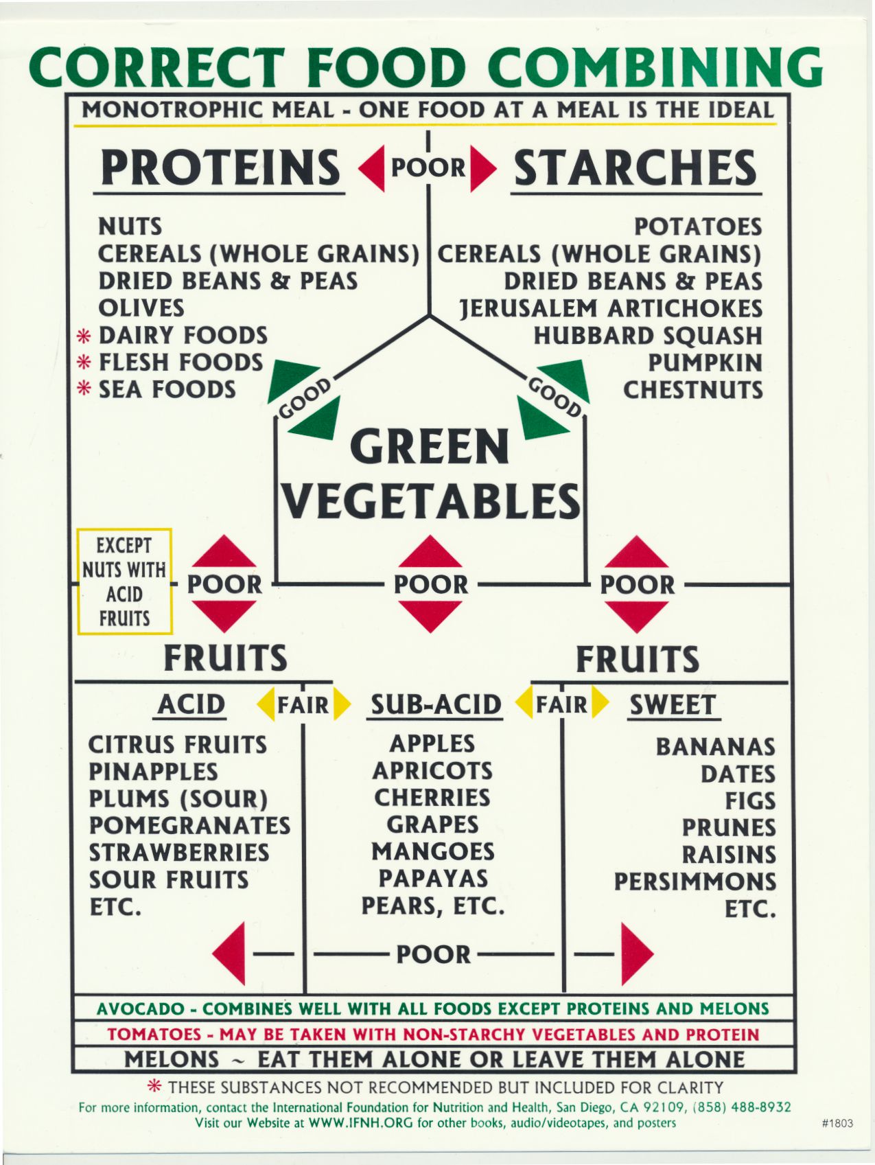 Correct Food Combining Chart IFNH