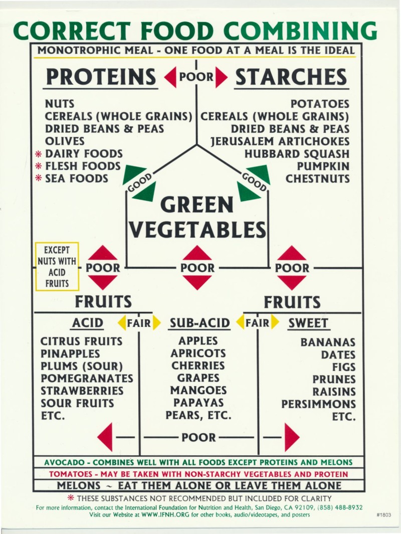 Correct Food Combining chart - IFNH